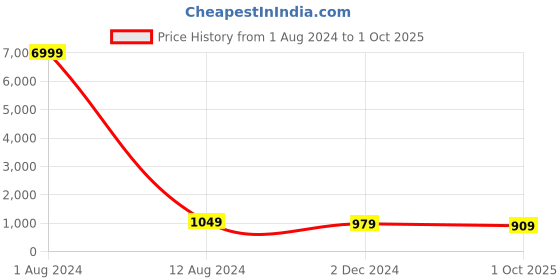myntra.com clothonus Geometric Pure Cotton Block Print Saree clothonus Price History Graph from 1 Aug 2024 to 1 Oct 2025