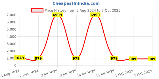 myntra.com clothonus Geometric Pure Cotton Half and Half Block Print Saree clothonus Price History Graph from 5 Aug 2024 to 7 Oct 2025