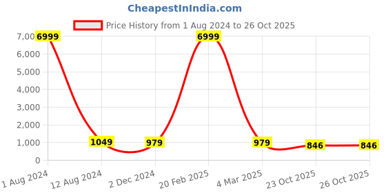 myntra.com clothonus Polka Dot Pure Cotton Block Print Saree clothonus Price History Graph from 1 Aug 2024 to 25 Oct 2025