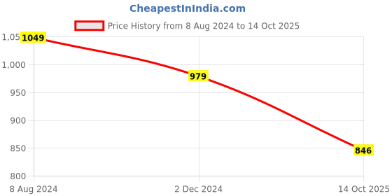 myntra.com clothonus Pure Cotton Block Print Saree clothonus Price History Graph from 8 Aug 2024 to 14 Oct 2025