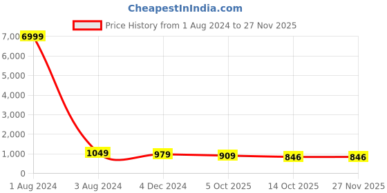 myntra.com clothonus Pure Cotton Floral Block Print Ikat Saree clothonus Price History Graph from 1 Aug 2024 to 26 Nov 2025