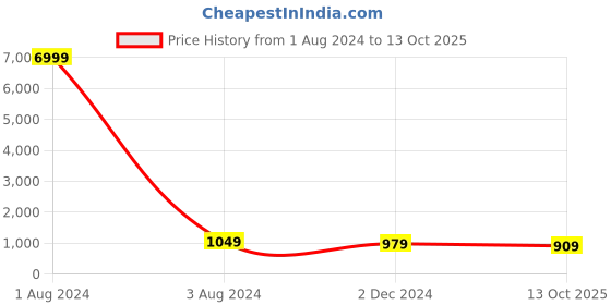 myntra.com clothonus Striped Pure Cotton Handloom Block Print Saree clothonus Price History Graph from 1 Aug 2024 to 13 Oct 2025