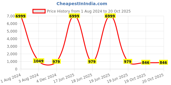 myntra.com clothonus Tie and Dye Printed Pure Cotton Saree clothonus Price History Graph from 1 Aug 2024 to 19 Oct 2025