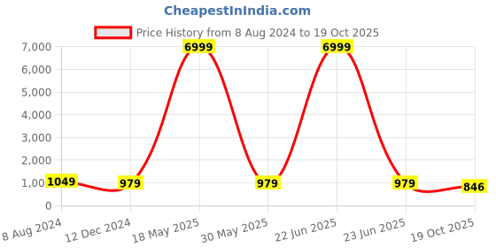 myntra.com clothonus Tie and Dye Pure Cotton Block Print Saree clothonus Price History Graph from 8 Aug 2024 to 19 Oct 2025