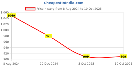 myntra.com clothonus Tie and Dye Pure Cotton Block Print Saree clothonus Price History Graph from 8 Aug 2024 to 9 Oct 2025