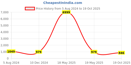 myntra.com clothonus Tie and Dye Pure Cotton Block Print Saree clothonus Price History Graph from 5 Aug 2024 to 19 Oct 2025
