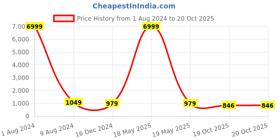 myntra.com clothonus Tie and Dye Pure Cotton Block Print Saree clothonus Price History Graph from 1 Aug 2024 to 20 Oct 2025