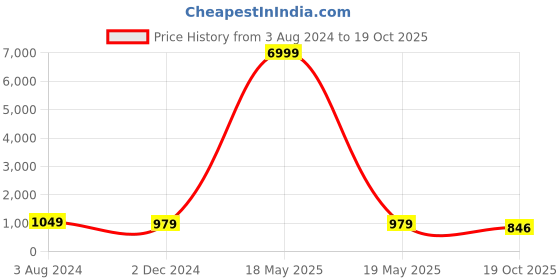 myntra.com clothonus Tie and Dye Pure Cotton Block Print Saree clothonus Price History Graph from 3 Aug 2024 to 19 Oct 2025