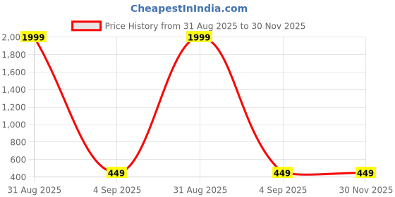 myntra.com CLOTHRACK Men Polyester Straight Kurtas clothrack Price History Graph from 31 Aug 2025 to 29 Nov 2025