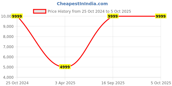 myntra.com Cloth's Villa Blue & Gold-Toned Embroidered Sequinned Semi-Stitched Lehenga & Unstitched Blouse With Dupatta cloth's villa Price History Graph from 25 Oct 2024 to 4 Oct 2025