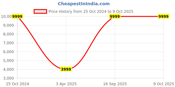 myntra.com Cloth's Villa Blue & Gold-Toned Embroidered Thread Work Semi-Stitched Lehenga & Unstitched Blouse With cloth's villa Price History Graph from 25 Oct 2024 to 4 Oct 2025