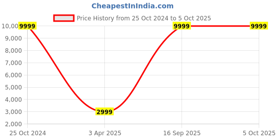 myntra.com Cloth's Villa Yellow & Green Embroidered Sequinned Semi-Stitched Lehenga & Unstitched Blouse With Dupatta cloth's villa Price History Graph from 25 Oct 2024 to 4 Oct 2025