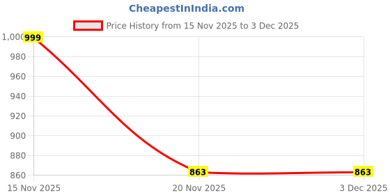 myntra.com Clothus Abstract Printed Lapel Collar Satin Shirt With Pyjamas clothus Price History Graph from 15 Nov 2025 to 3 Dec 2025