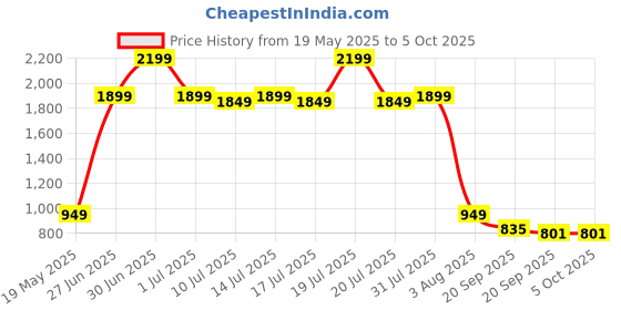 myntra.com CLOTHWIK COLLECTION Bra Full Coverage clothwik collection Price History Graph from 19 May 2025 to 4 Oct 2025