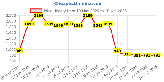 myntra.com CLOTHWIK COLLECTION Bra Full Coverage clothwik collection Price History Graph from 19 May 2025 to 9 Oct 2025