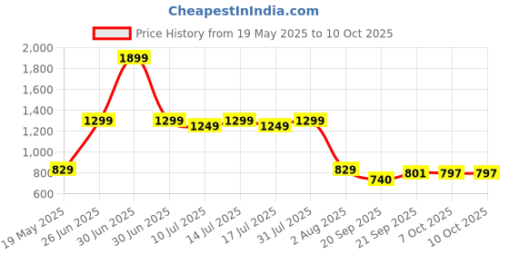 myntra.com CLOTHWIK COLLECTION Bra Full Coverage clothwik collection Price History Graph from 19 May 2025 to 8 Oct 2025