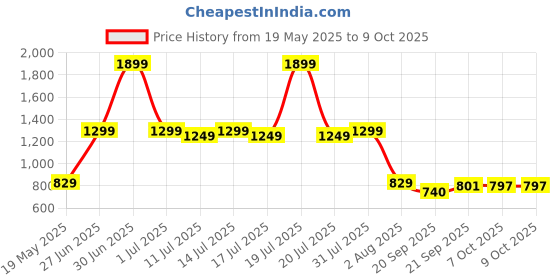 myntra.com CLOTHWIK COLLECTION Bra Full Coverage clothwik collection Price History Graph from 19 May 2025 to 8 Oct 2025