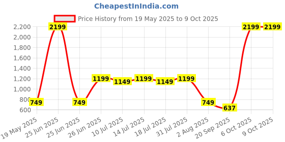 myntra.com CLOTHWIK COLLECTION Bra Full Coverage clothwik collection Price History Graph from 19 May 2025 to 8 Oct 2025