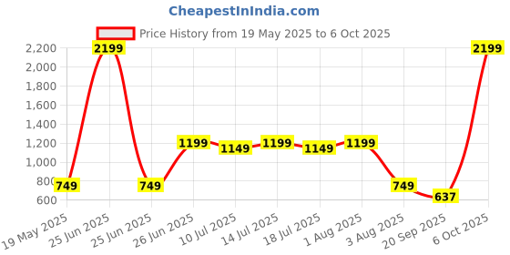 myntra.com CLOTHWIK COLLECTION Bra Full Coverage clothwik collection Price History Graph from 19 May 2025 to 6 Oct 2025