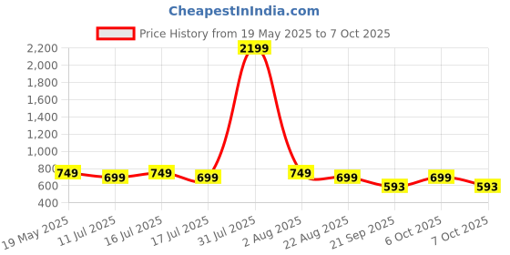 myntra.com CLOTHWIK COLLECTION Bra Full Coverage clothwik collection Price History Graph from 19 May 2025 to 7 Oct 2025