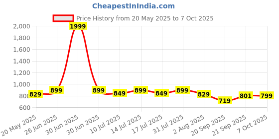 myntra.com CLOTHWIK COLLECTION Bra Full Coverage clothwik collection Price History Graph from 20 May 2025 to 7 Oct 2025