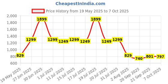 myntra.com CLOTHWIK COLLECTION Bra Full Coverage clothwik collection Price History Graph from 19 May 2025 to 7 Oct 2025
