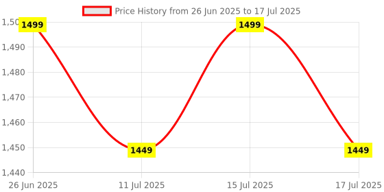 myntra.com CLOTHWIK COLLECTION Bra Full Coverage clothwik collection Price History Graph from 26 Jun 2025 to 17 Jul 2025
