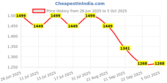 myntra.com CLOTHWIK COLLECTION Bra Full Coverage clothwik collection Price History Graph from 26 Jun 2025 to 4 Oct 2025