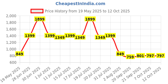 myntra.com CLOTHWIK COLLECTION Colourblocked Bra Full Coverage clothwik collection Price History Graph from 19 May 2025 to 12 Oct 2025