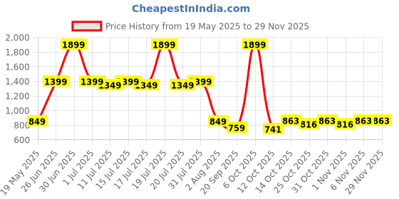 myntra.com CLOTHWIK COLLECTION Colourblocked Bra Full Coverage clothwik collection Price History Graph from 19 May 2025 to 27 Nov 2025