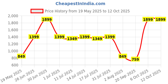 myntra.com CLOTHWIK COLLECTION Colourblocked Bra Full Coverage clothwik collection Price History Graph from 19 May 2025 to 11 Oct 2025