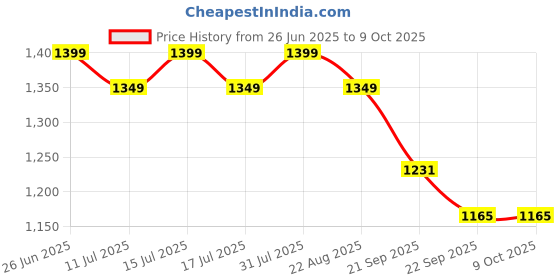 myntra.com CLOTHWIK COLLECTION Colourblocked Bra Full Coverage clothwik collection Price History Graph from 26 Jun 2025 to 8 Oct 2025