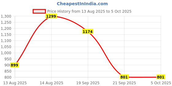 myntra.com CLOTHWIK COLLECTION Full Coverage Bra clothwik collection Price History Graph from 13 Aug 2025 to 4 Oct 2025