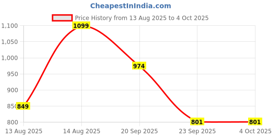 myntra.com CLOTHWIK COLLECTION Full Coverage High Support Sports Bra clothwik collection Price History Graph from 13 Aug 2025 to 4 Oct 2025