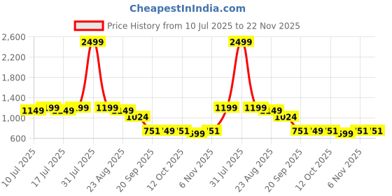 myntra.com CLOTHWIK COLLECTION High-Rise Ankle Length Gym Tights clothwik collection Price History Graph from 10 Jul 2025 to 22 Nov 2025