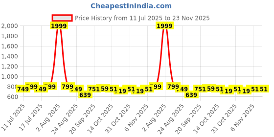 myntra.com CLOTHWIK COLLECTION High-Rise Ankle Length Gym Tights clothwik collection Price History Graph from 11 Jul 2025 to 22 Nov 2025