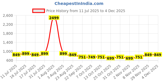 myntra.com CLOTHWIK COLLECTION High-Rise Ankle Length Gym Tights clothwik collection Price History Graph from 11 Jul 2025 to 3 Dec 2025