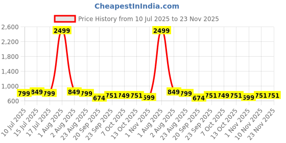 myntra.com CLOTHWIK COLLECTION High-Rise Ankle Length Gym Tights clothwik collection Price History Graph from 10 Jul 2025 to 23 Nov 2025