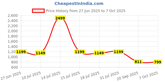 myntra.com CLOTHWIK COLLECTION High-Rise Mini Skorts With Attached Inner Shorts clothwik collection Price History Graph from 27 Jun 2025 to 7 Oct 2025