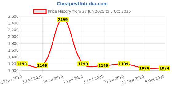 myntra.com CLOTHWIK COLLECTION High-Rise Mini Skorts With Attached Inner Shorts clothwik collection Price History Graph from 27 Jun 2025 to 4 Oct 2025