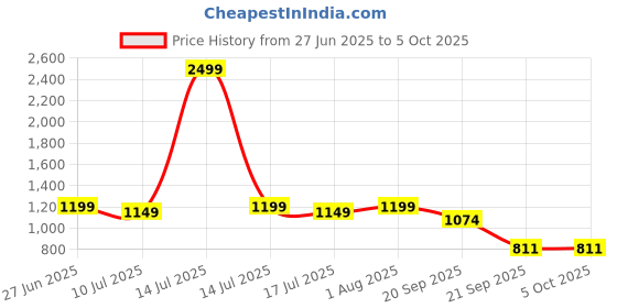 myntra.com CLOTHWIK COLLECTION High-Rise Mini Skorts With Attached Shorts clothwik collection Price History Graph from 27 Jun 2025 to 4 Oct 2025