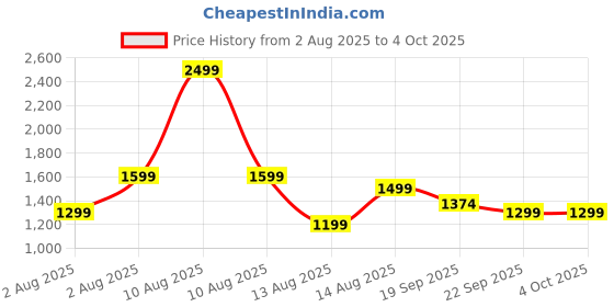 myntra.com CLOTHWIK COLLECTION Jumpsuit clothwik collection Price History Graph from 2 Aug 2025 to 4 Oct 2025
