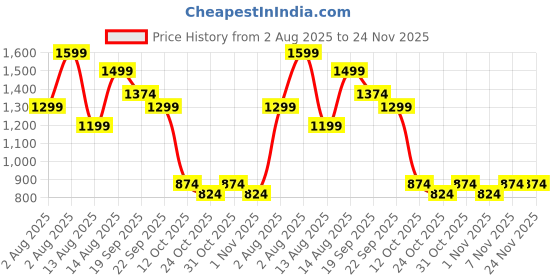 myntra.com CLOTHWIK COLLECTION Jumpsuit clothwik collection Price History Graph from 2 Aug 2025 to 23 Nov 2025