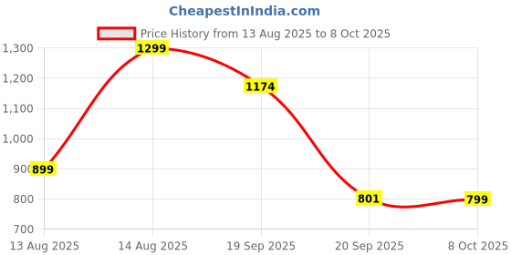 myntra.com CLOTHWIK COLLECTION Moisture Wicking Seamless Styled Back Slip-On Full Coverage Sports Bra clothwik collection Price History Graph from 13 Aug 2025 to 8 Oct 2025