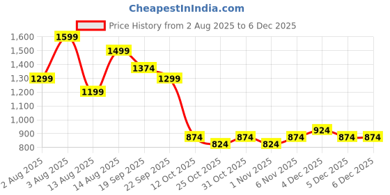 myntra.com CLOTHWIK COLLECTION Round Neck Playsuit clothwik collection Price History Graph from 2 Aug 2025 to 5 Dec 2025