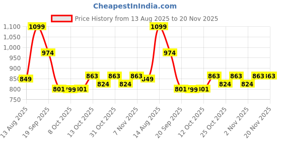 myntra.com CLOTHWIK COLLECTION Women Full Coverage Non-Wired Workout Bra clothwik collection Price History Graph from 13 Aug 2025 to 20 Nov 2025