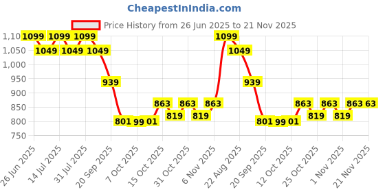 myntra.com CLOTHWIK COLLECTION Women Full Coverage Workout Bra clothwik collection Price History Graph from 26 Jun 2025 to 20 Nov 2025
