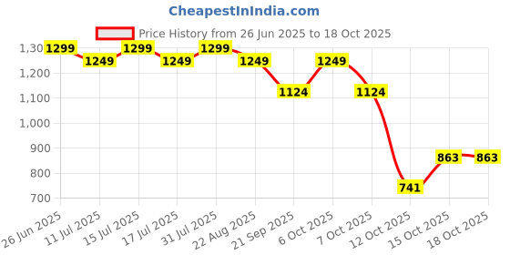 myntra.com CLOTHWIK COLLECTION Women Full Coverage Workout Bra clothwik collection Price History Graph from 26 Jun 2025 to 18 Oct 2025