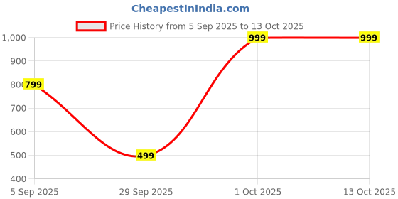 myntra.com CLOTHY Graphic Printed Short Sleeves Relaxed Fit T-shirt clothy Price History Graph from 5 Sep 2025 to 12 Oct 2025