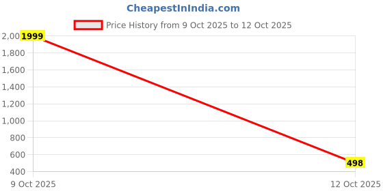 myntra.com CLOTHY Men Printed Mid Rise Trouser clothy Price History Graph from 9 Oct 2025 to 12 Oct 2025